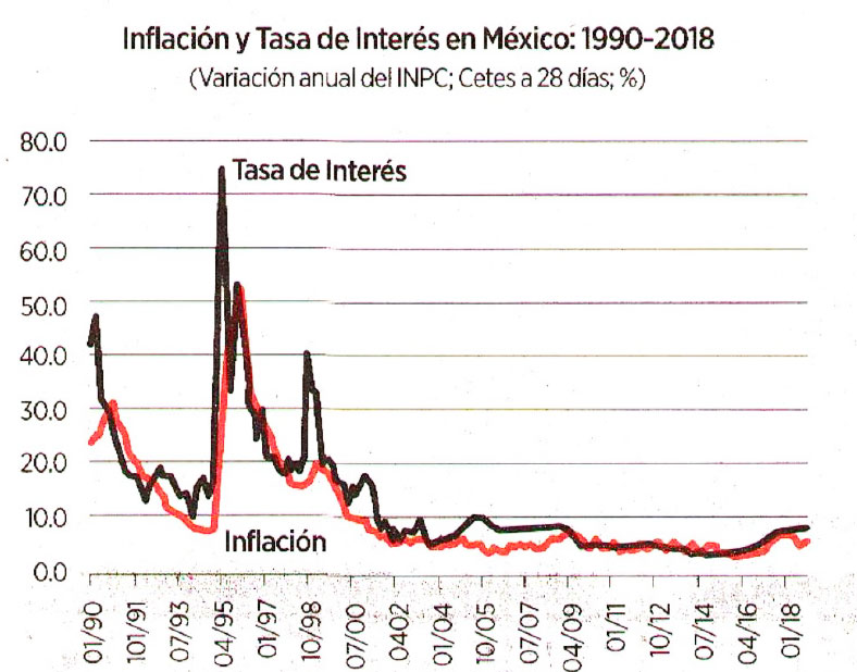 Inflacion-Tasainteres-1990-2018_0.jpg