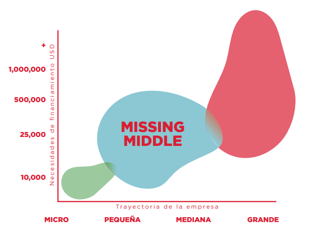 Missing middle y por qué el 73% de las emprendedoras en Latinoamérica no logra acceder a un financiamiento