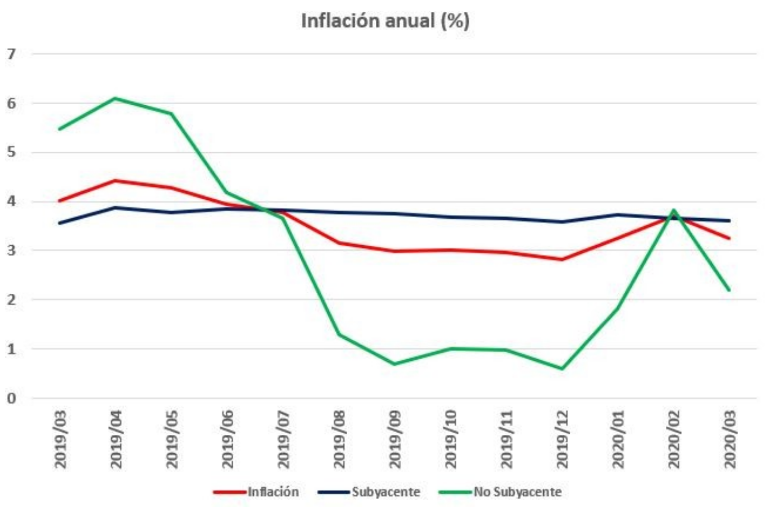 "Inflación marzo 2020"