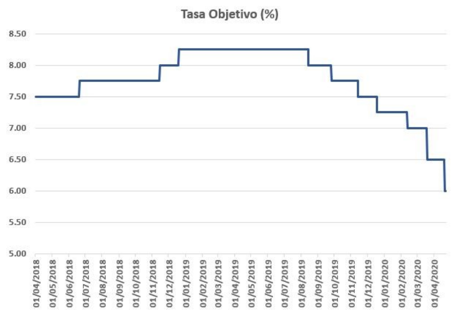 "Tasa Objetivo"