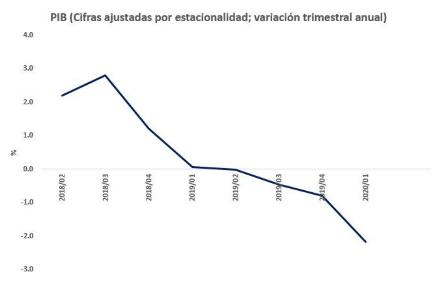 "PIB continúa cayendo en el primer trimestre del año"