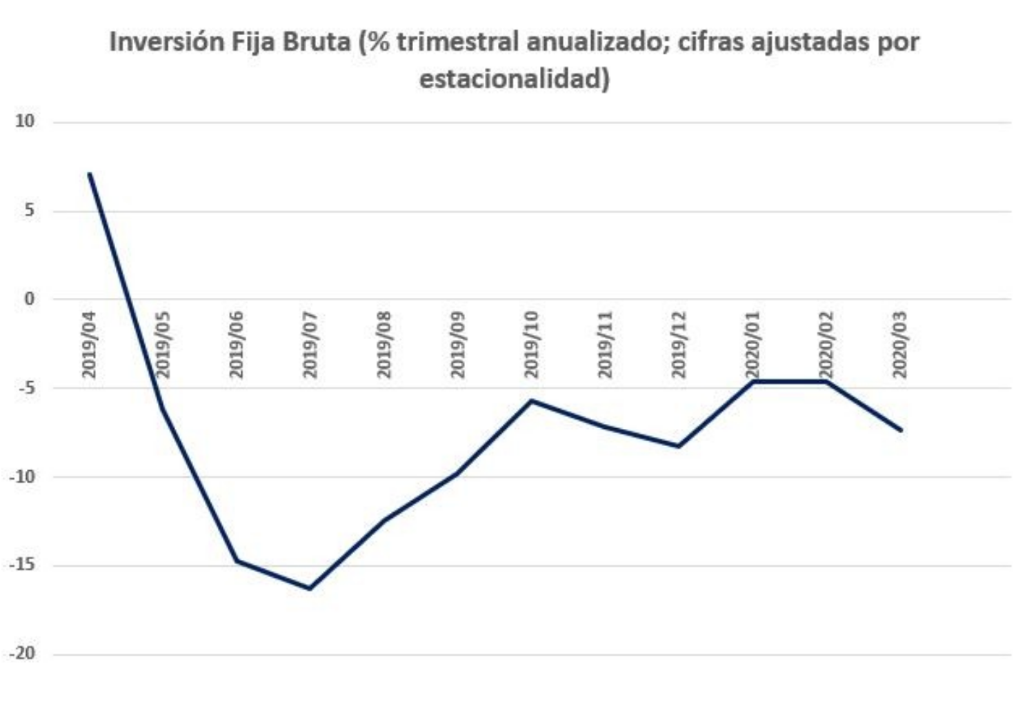 "La inversión cae en marzo fuertemente"