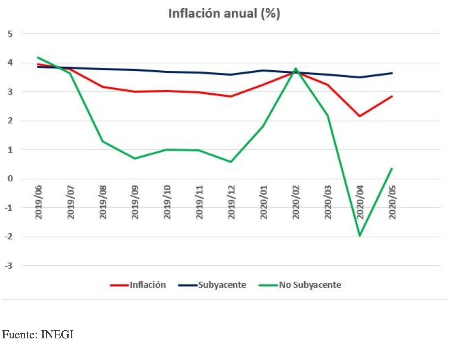 "Inflación subyacente se acelera en marzo"