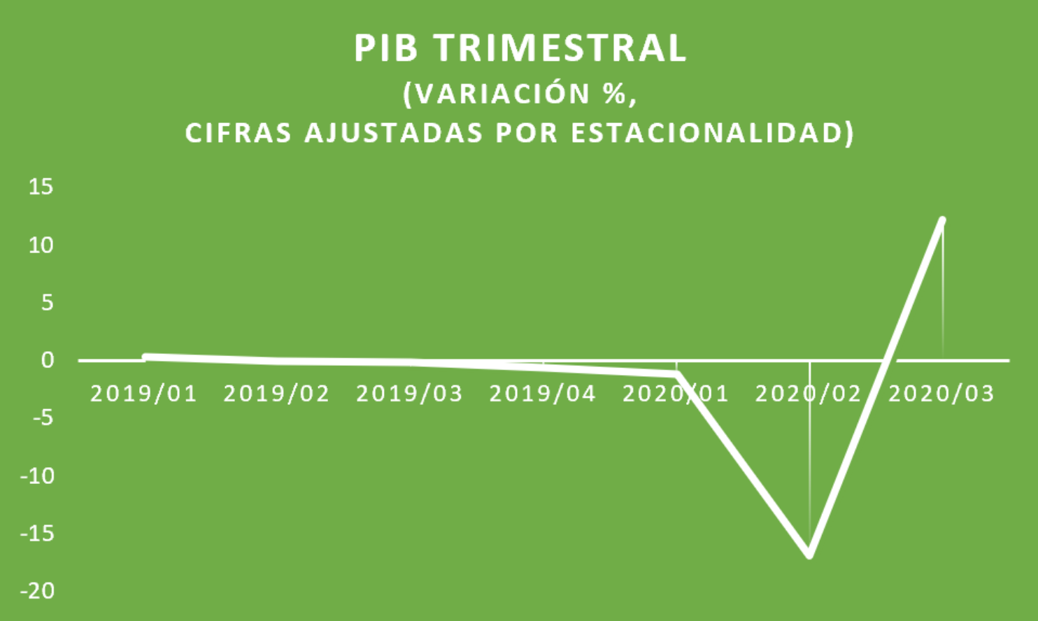 "Economía se recupera en el tercer trimestre del año; crece 12.1% trimestral"