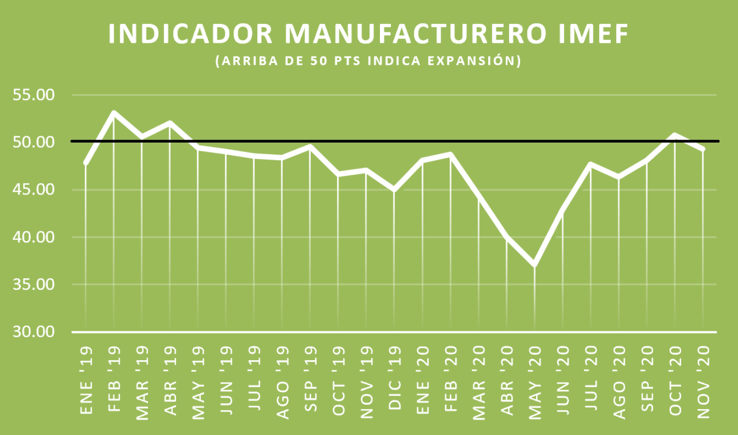 "Sector manufacturero en contracción"