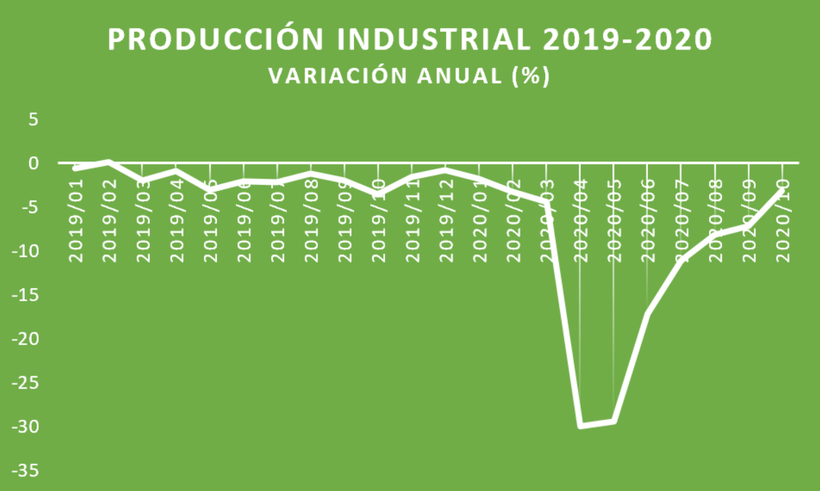 "Producción Industrial"