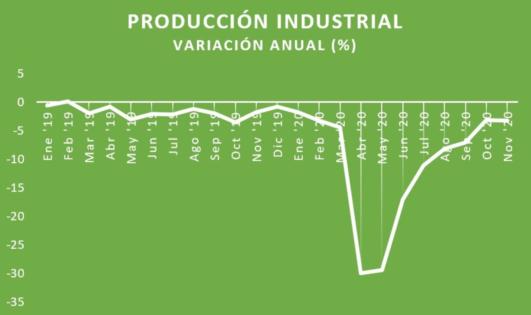 "Actividad industrial"