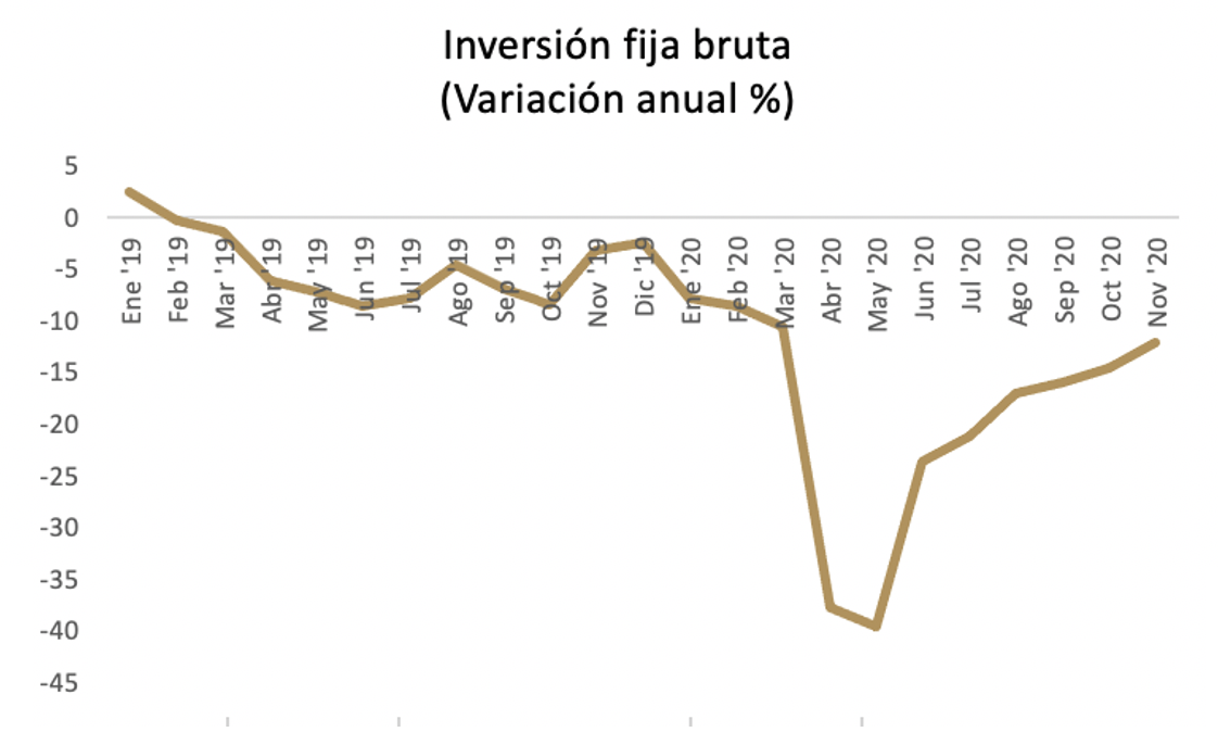 "Inversión fija bruta"