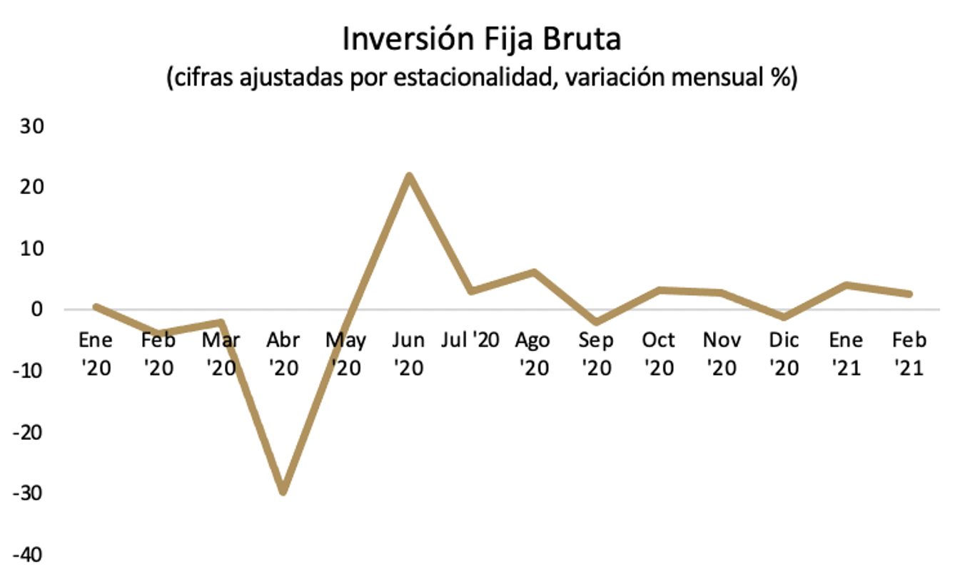 "Inversión Fija Bruta"