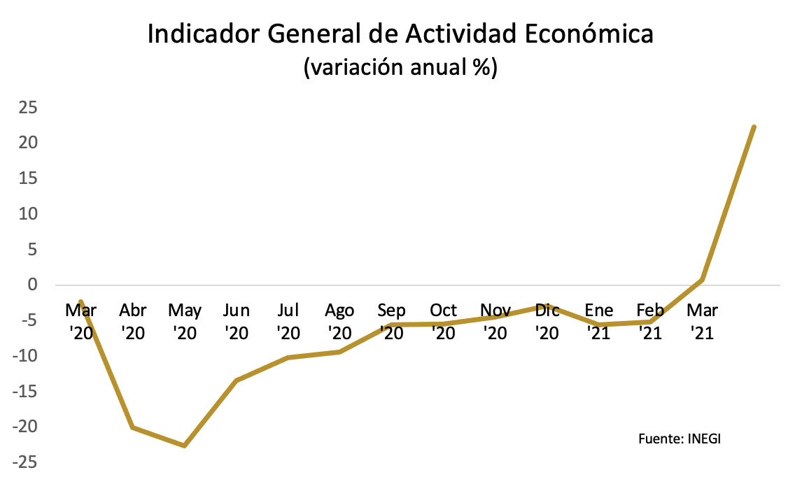 "Indicador Actividad Económica"