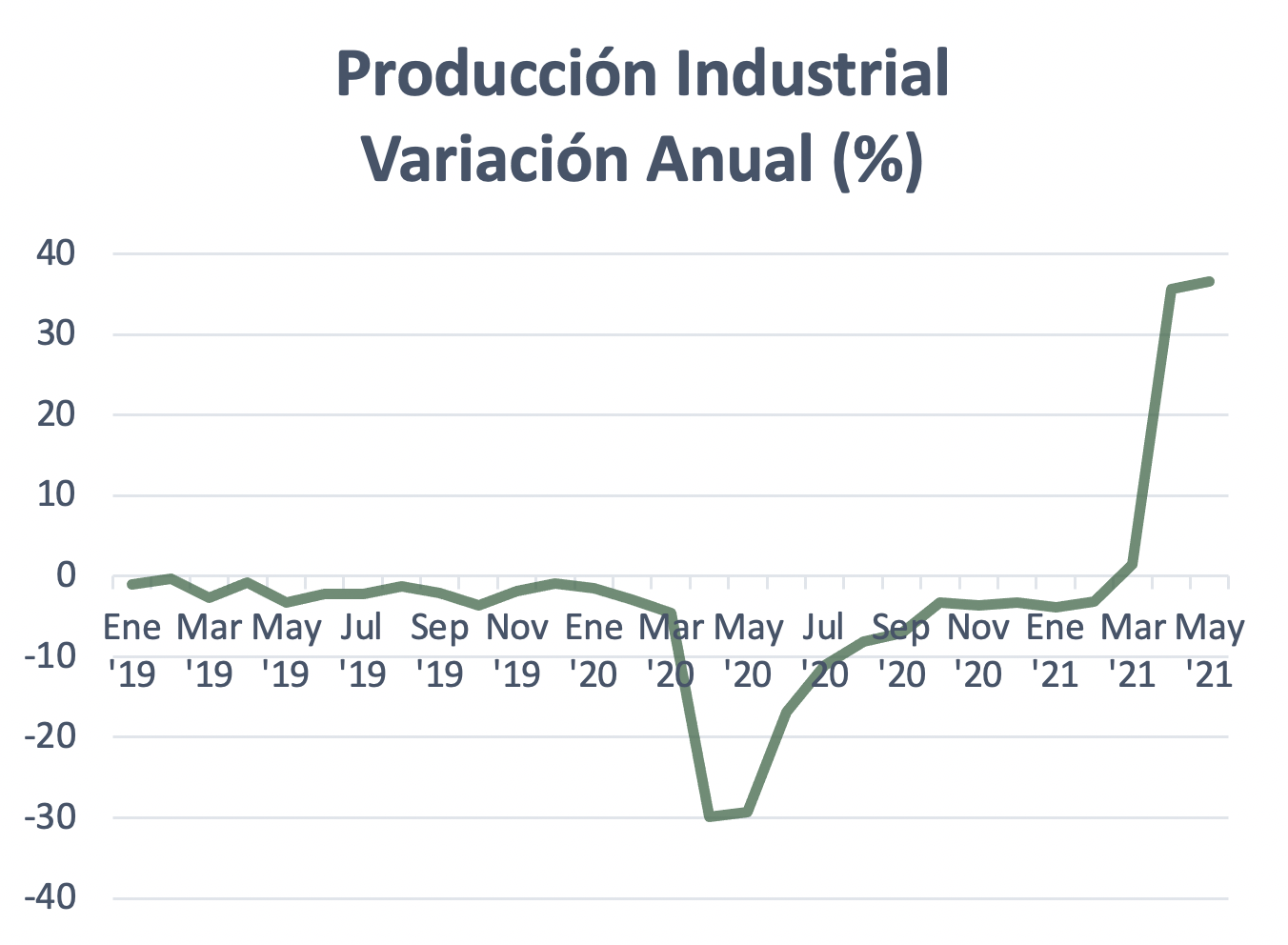 "Producción industrial"