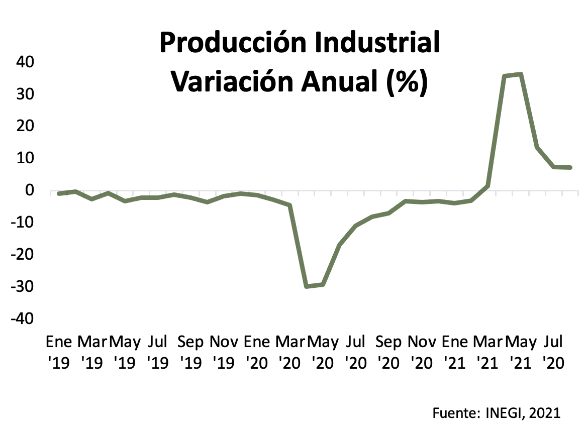 "Producción industrial Variación anual"