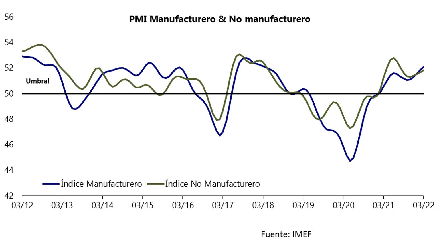"PMI Manufacturero y No Manufacturero"