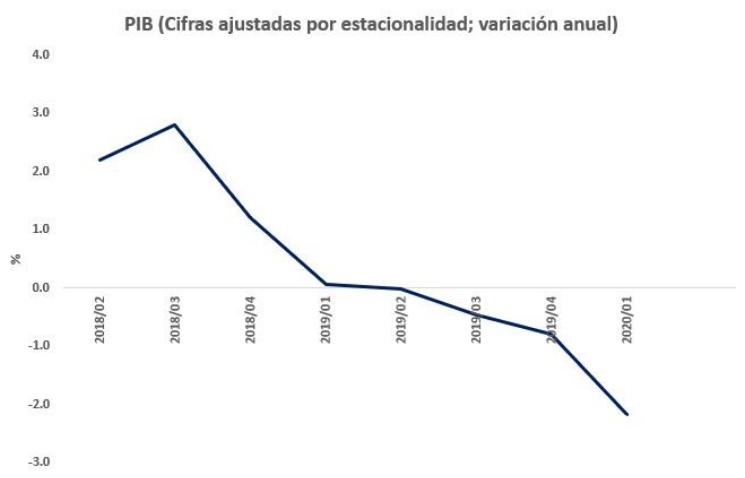 "Inversión fija bruta resta 1.9% al crecimiento nacional; decrece 9.5% en el primer trimestre del año."