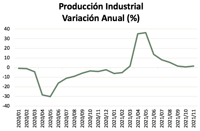 "Producción industrial Variación anual"