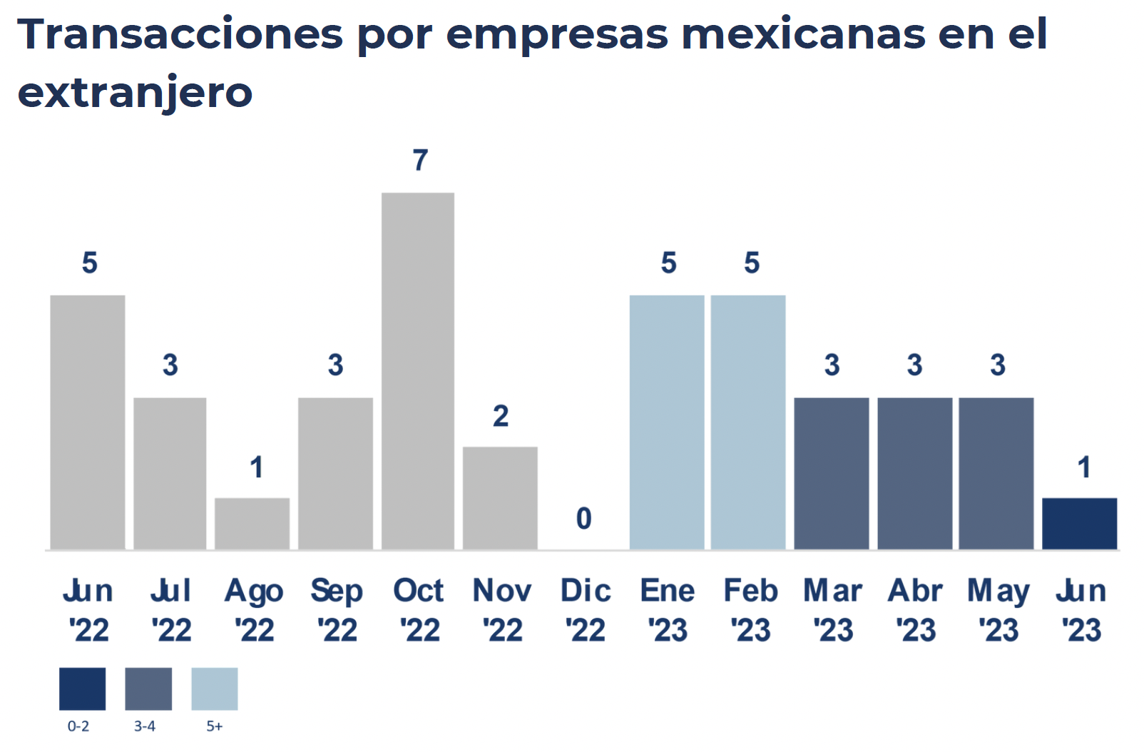 "Transacciones por empresas mexicanas en el extranjero"