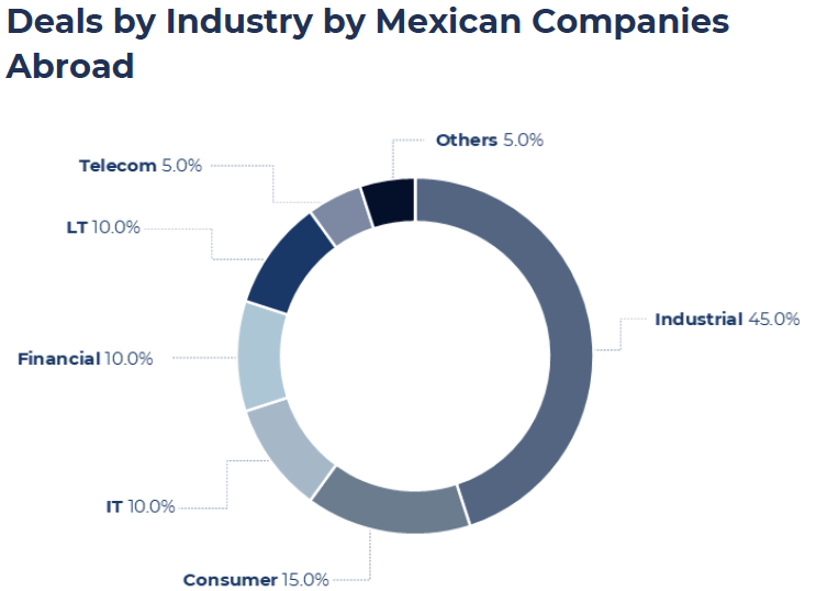"Transacciones por industria de empresas mexicanas en el extranjero"