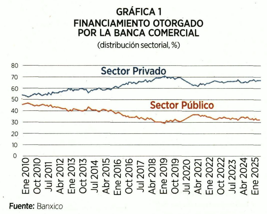 Financiamiento otorgado por la banca comercial