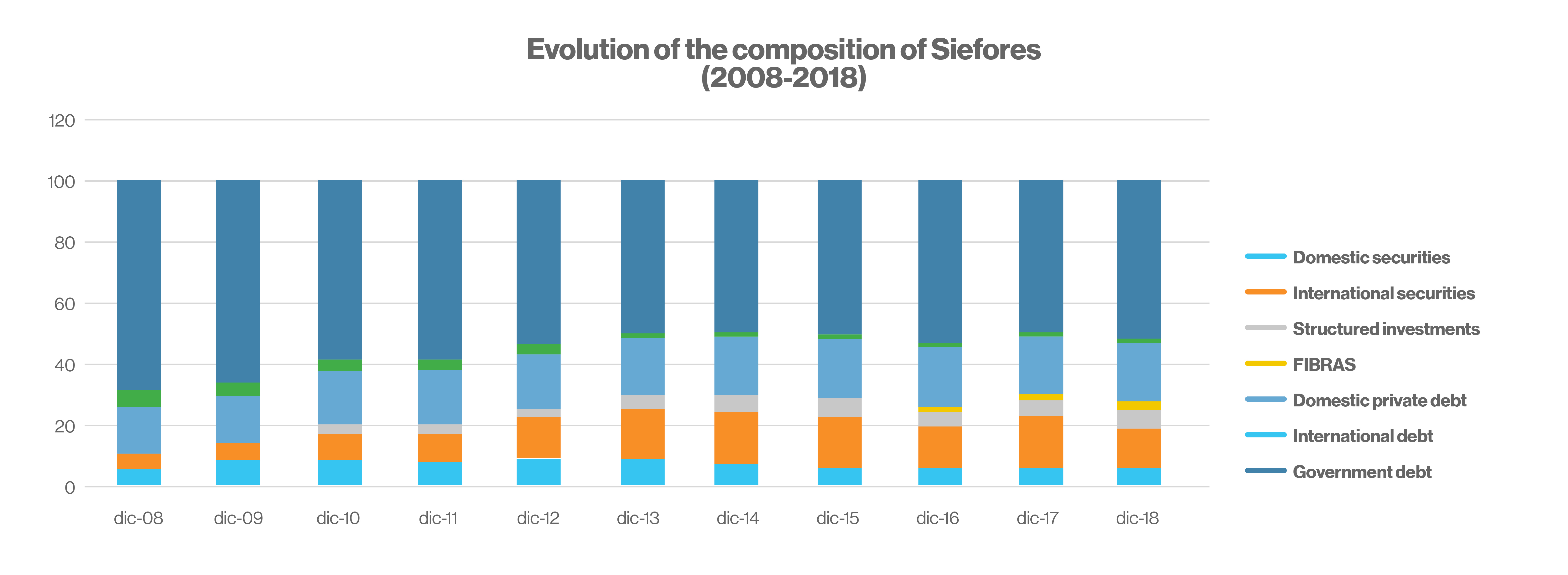 Evolution of Siefores composition (2008-2018)