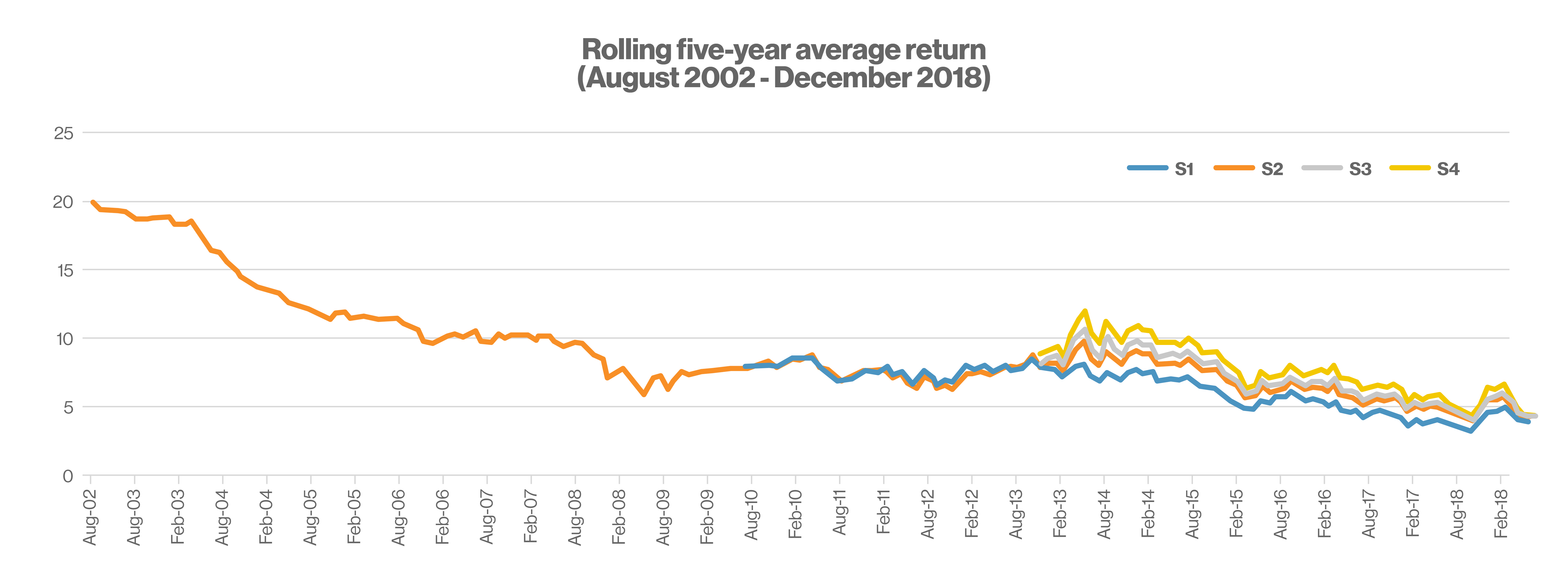 Rolling five-year average return