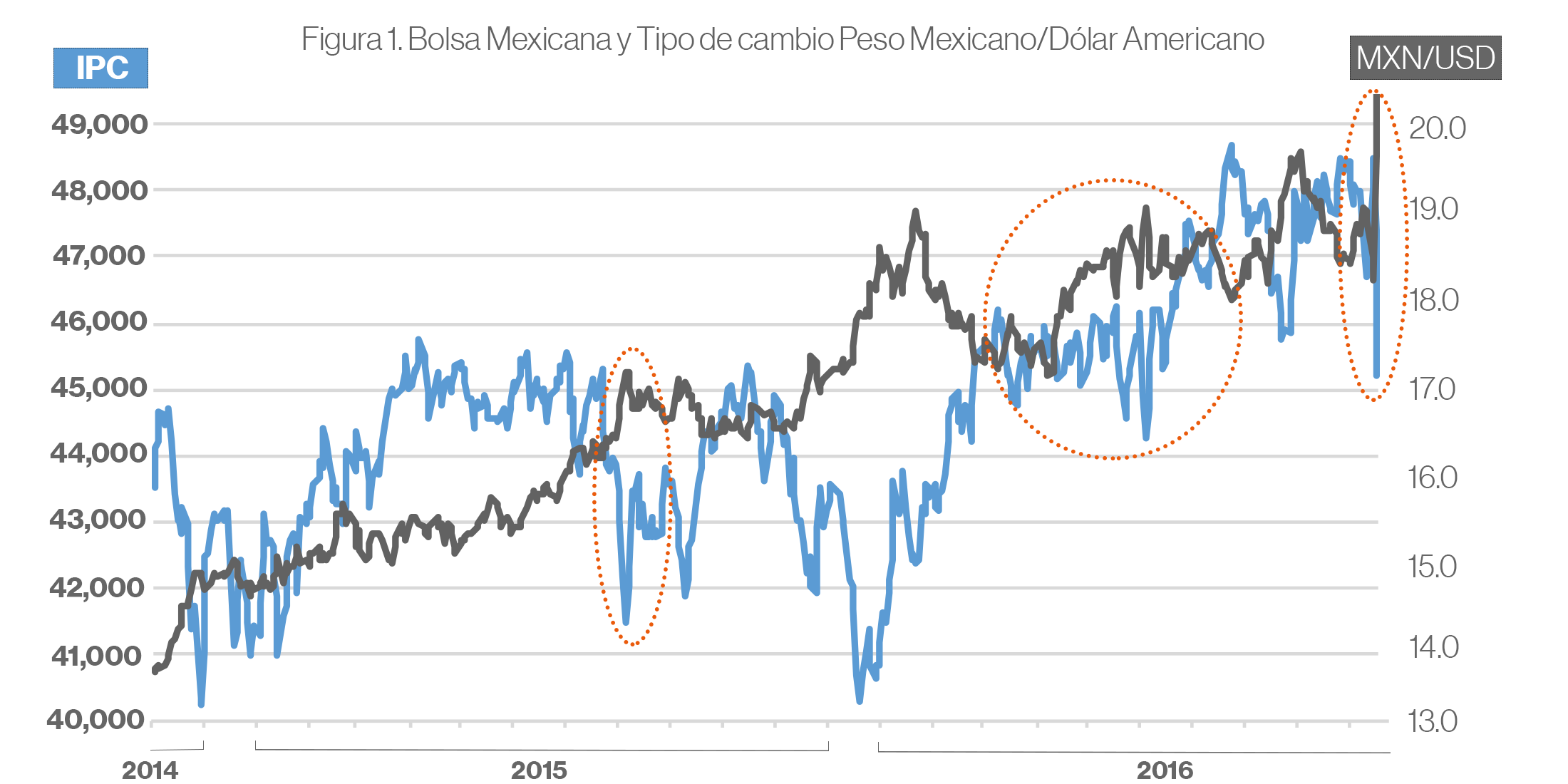 Bolsa Mexicana y Tipo de Cambio