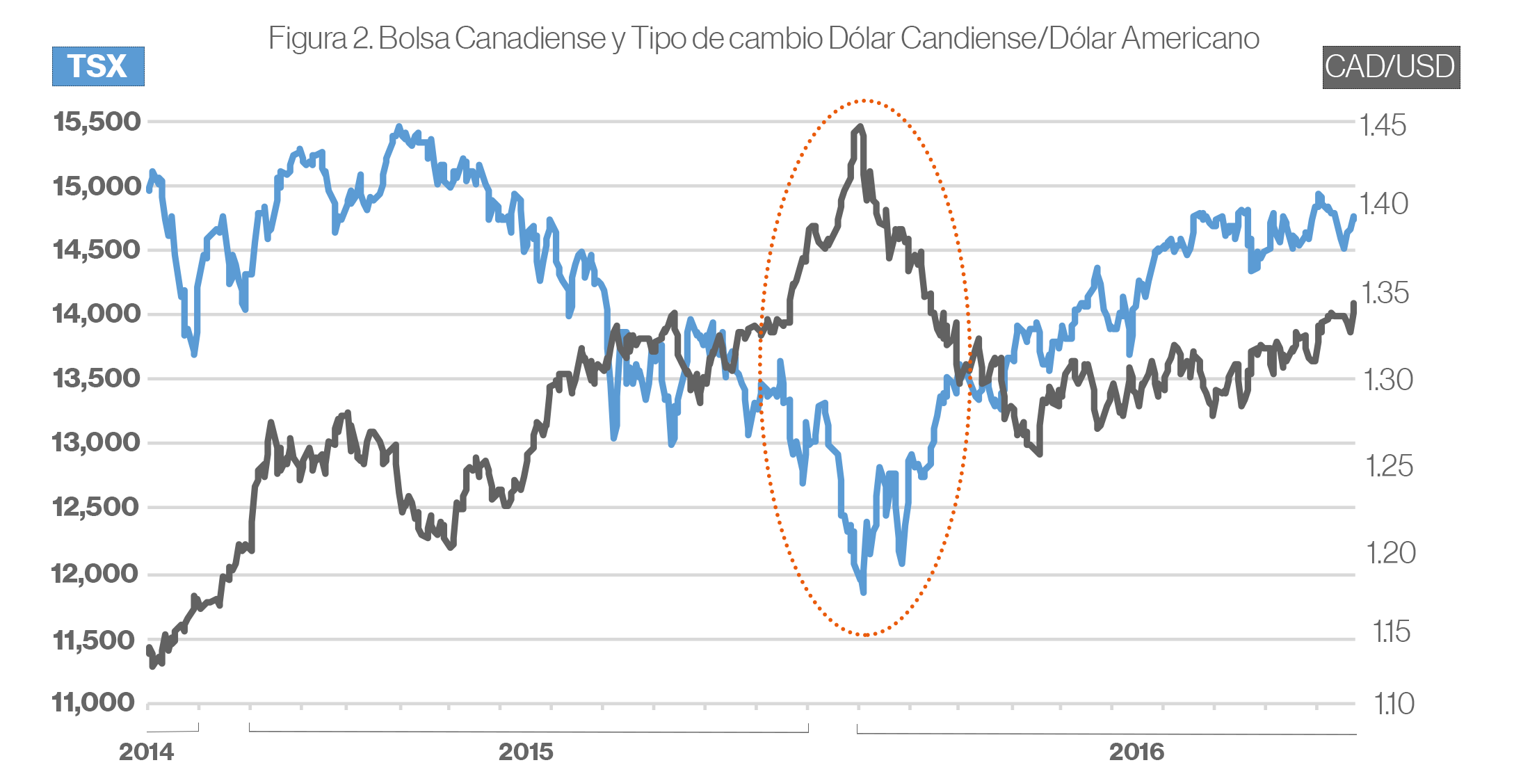 Bolsa Canadiense y tipo de cambio