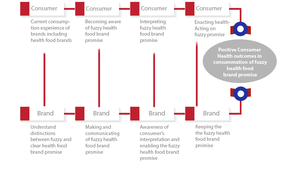 How Can We Fulfil a Promise of Healthy Living?