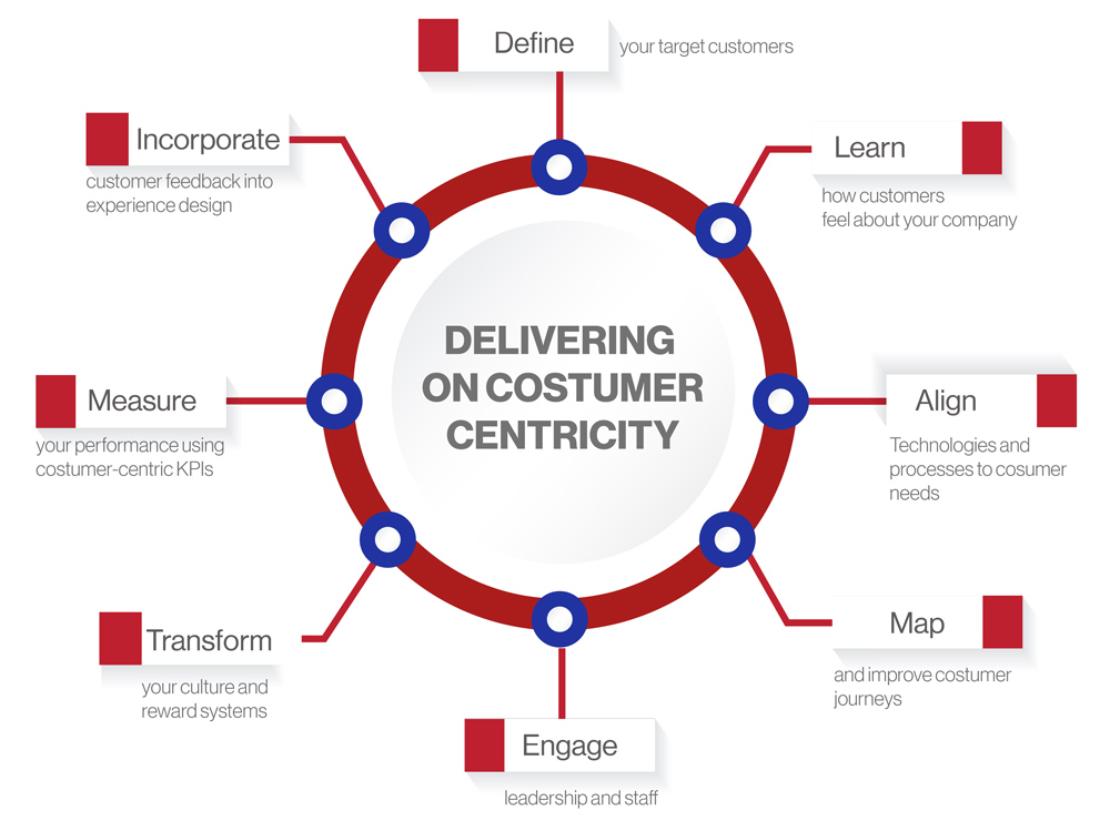 Customer Centric methods such as IDEO’s Design Thinking