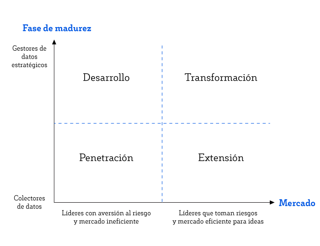 Para crecer con el big data, se debe pensar en el nivel estratégico