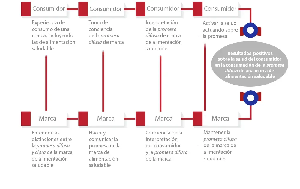 ¿Cómo cumplir la promesa de una vida saludable?